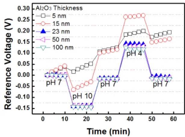 Fig.  3.  Normalized  C-V  curves  of  OA  stacked  EIS  sensor  with  23  nm-thick  Al 2 O 3   layer  measured  in  buffer  solutions  of  pH  3-12