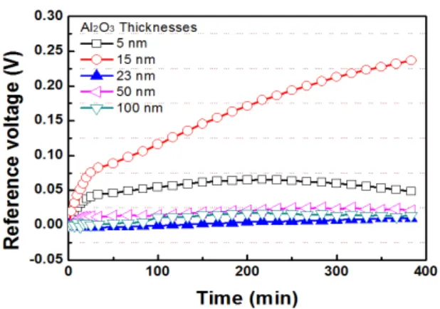 Fig.  5.  Drift  rate  of  OA  sensing  membranes  as  a  function  of  Al 2 O 3   thickness  in  the  pH  7  buffer  solution  during  12  hours.