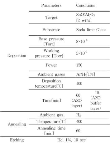 Table  1.  Conditions  of  RF  magnetron  sputtering  to  deposite  AZO  and  AZO  buffer  layer  at  low  temperature