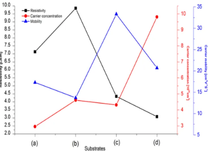 Fig. 3. FE-SEM  cross-section  image  of  FTO/glass  and  textured  AZO/AZO/glass.  (a)  FTO/glass,  (b)  textured  AZO/AZO/glass