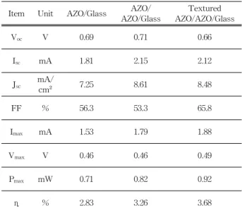Table  2.  DSSC  characteristics  of  I-V  curve  in  terms  of  variable  glasses.