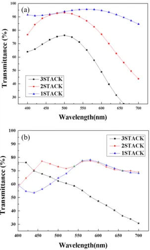 Fig.  2.  Transmittance  of  (a)  TiO 2 /Ag/TiO 2 ,  (b)  TiO 2 /Si 3 N 4 /Ag/Si 3 N 4 /TiO 2  multi-layered  structure  with  increasing  the  stacking  times  in  visible  range