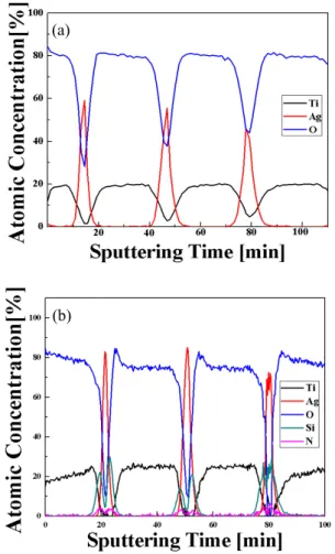 Fig.  3.  The  surface  resistance  and  resistivity  variation    with  increase  of  stacking  times;  (a)TiO 2 /Ag/TiO 2   layer  and  (b)TiO 2 /Si 3 N 4 /Ag/Si 3 N 4 /TiO 2   layer.