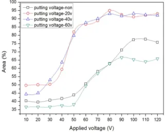 Fig.  4.  Comparison  of  occupation  area  of  devices  by  putting  voltage.  그림  4의  흰색입자의  점유면적  분석  결과  초기  흰 색입자의  점유면적이  약  5  %  정도  씩  차이나는  것을  확인하였다