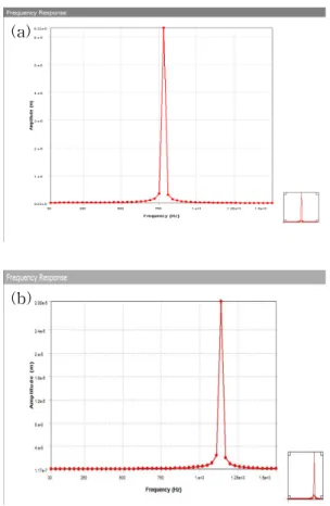 Fig.  2.  Cantilever  harmonic  response.  (a)  harmonic  response  of  nickel-based  cantilever,  (b)  harmonic  response  of  silicon-based  cantilever