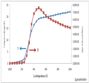 Fig.  5.  Graph  of  output  voltage  and  output  power  at  different  resistive  loads  excited  from  1  g  acceleration  at  resonant  frequency