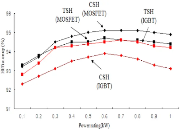 Fig.  9.  Comparison  of  IGBT  and  MOSFET  using  current  sharing  and  time  sharing  method  for  switching.