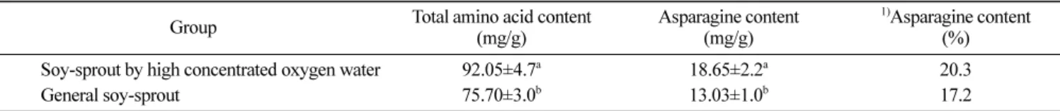 Fig. 1. Effect of soy-sprout beverage extract powder on ADH activity.  Control, water; PC, commercial alcohol detoxification beverage powder 77 mg/mL; SE, soy-sprout extract beverage powder 77 mg/mL