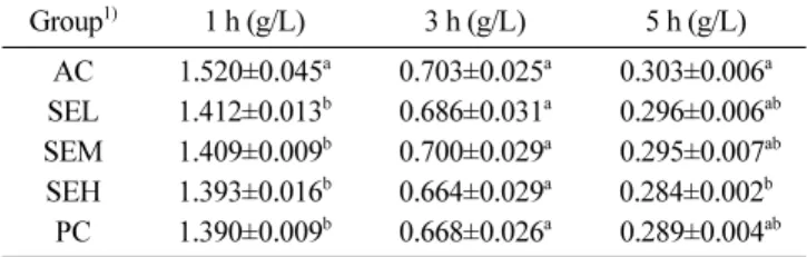 Table 5. Effects of soy-sprout extract beverage powder on the serum acetaldehyde concentration in rats