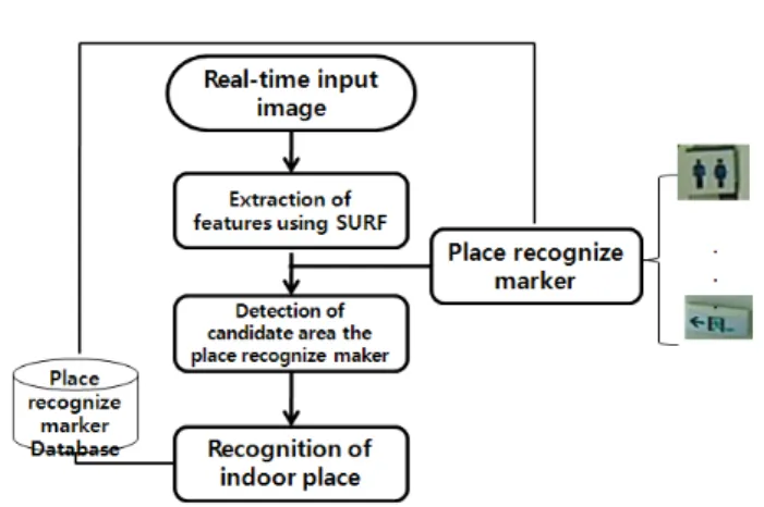Fig.  1.  The  flow  diagram  for  place  recognition.