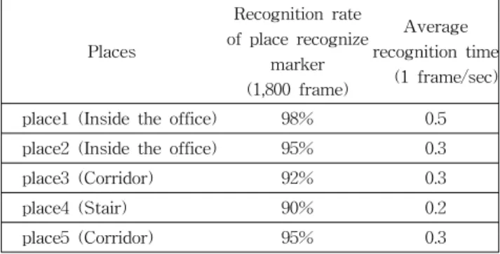 Table  2.  The  comparison  of  recognition  time  between    SURF  and  SIFT  in  each  different  places.