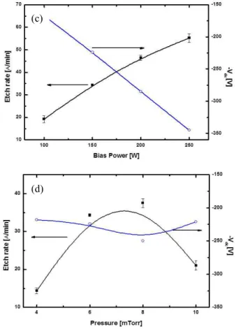 Fig. 1. ZnO etch rate as function of (a) variable of SF6/Ar gas flow rate, (b) variables of source power, (c) variables of bias power, (d) variables of pressure.