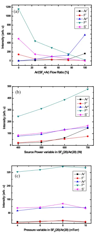 Fig. 2. Optical emission spectroscopy variables of (a) gas flow rate, (b) source power, and (c) pressure.