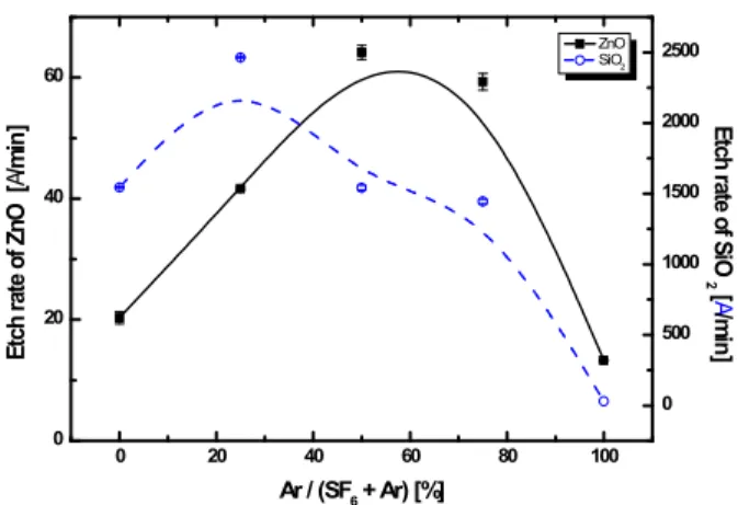 Fig. 3. ZnO and SiO 2 etching rate as a function of gas flow rate in optimized conditions .