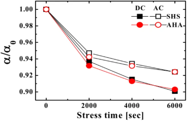 Fig.  7.  Variation  of  VCC  for  two  sandwiched  MIM  capacitors  as  a  function  of  stress  time  under  DC  and  AC  stresses  (solid  :  DC  stress,  open  :  AC  stress).