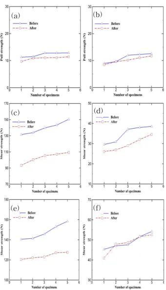 Fig.  6.  Mechanical  strength  of  before  and  after  the  thermal  shock  test.  (a)  QFP1,  (b)  QFP2,  (c)  R1  chip,  (d)  R5  chip,  (e)  AN  chip,  (f)  HB  chip.