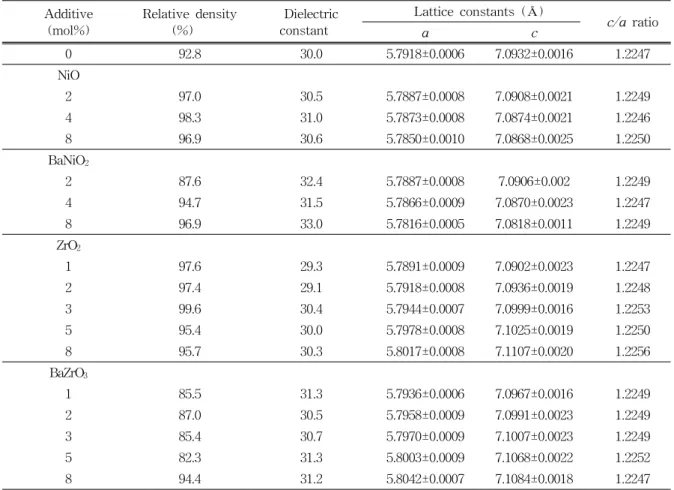 Table  1.  Physical  and  dielectric  properties  of  Ba(Zn 1/3 Ta 2/3 )O 3   samples  sintered  at  1,600℃  for  2  h  with  the  various  oxide  addition