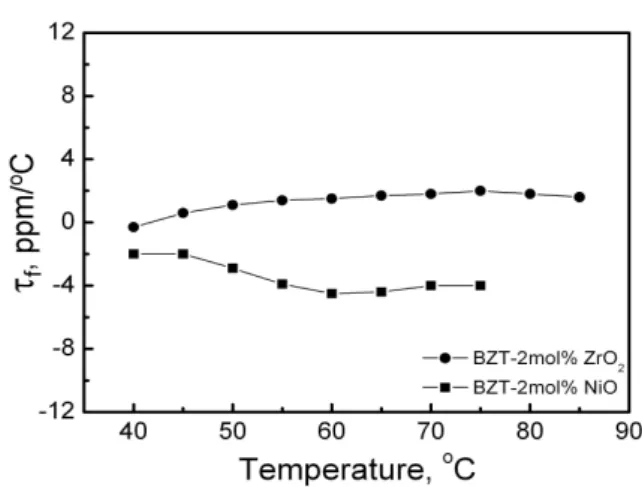 Fig.  5.  Temperature  coefficient  of  the  resonance  frequency,  τ f ,  of  2  mol%  ZrO 2 -  and  NiO-added  Ba(Zn 1/3 Ta 2/3 )O 3
