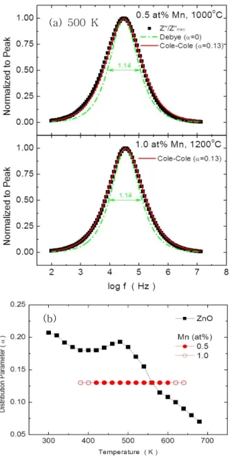 Fig. 3. Z"/Z" max -logf  (500  K),  Debye  model  ( 