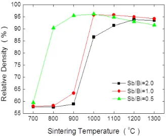 Fig.  2.  Relative  density  of  ZBSCo  (Sb/Bi=2.0,  1.0,  and  0.5)  sintered  at  various  temperatures.