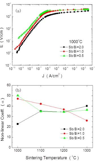 Fig.  4.  (a)  J-E  characteristics  of  ZBSCo  (Sb/Bi=2.0,  1.0,  and  0.5)  sintered  at  1,000℃