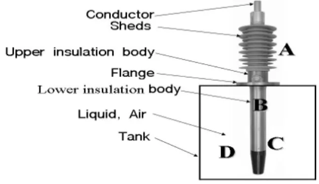 Fig.  1.  The  basic  structure  of  bushing. 면  방전  현상을  파악하는  것은  설비의  사고  진단을  위해서  매우  중요하다