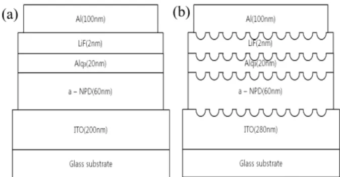 Fig.  2.  Schematic  diagram  of  the  structure  of  (a)  flat  OLED  cell  and  (b)  patterned  OLED  cell.