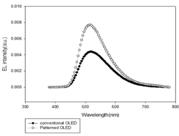 Fig.  9.  EL  spectra  of  flat  OLED  cell  and  corrugation  patterned  cell. 각  소자의  발광  효율의  비교를  위해  current  density 에  따른  power  efficiency  특성  비교를  그림  8에  나타 내었다