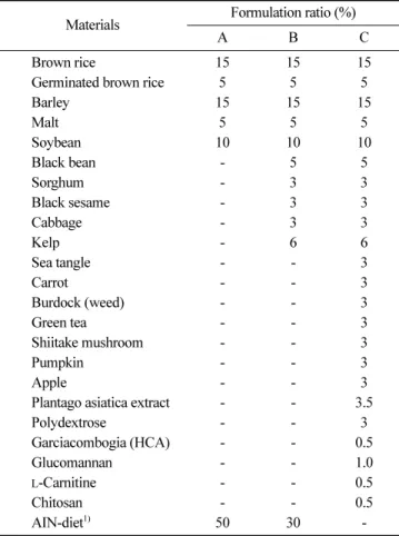 Table 1. Formulation ratio of the experimental diets in the second period
