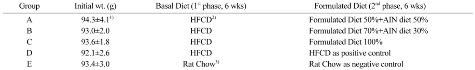 Table 2. Experimental design