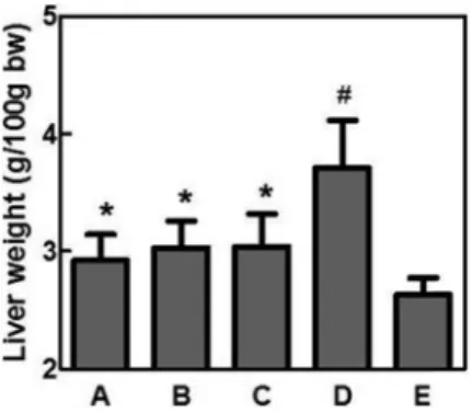 Table 5. Effect of formulated diet on adipose tissue weight and intestinal length in rats fed with high fat diet