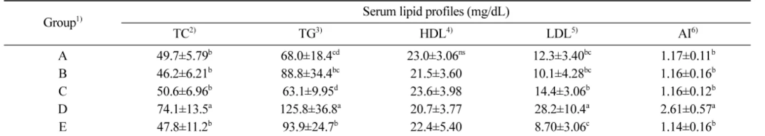 Table 6. Effect of formulated diet on serum lipids in rats fed with high fat diet