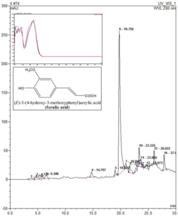 Fig. 5. HPLC chromatograms of chloroform fraction from broccoli leaves at 280 nm. Phenolic compounds were identified by comparing their retention time (RT) values to UV spectra of known standards
