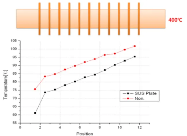 Fig.  11.  Temperature  of  interval  by  plates  of  the  radiation  shield.
