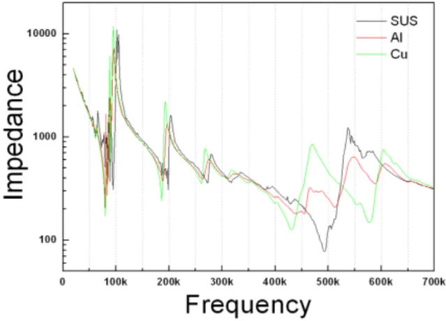 Fig.  12.  Resonance  frequency  of  ultrasonic  flowmeter.