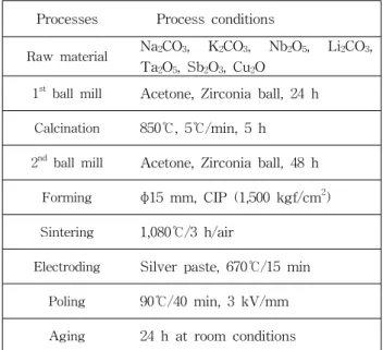 Table  1.  Process  steps  and  their  conditions  for  fabricating  the  NKNS-LT  piezoelectric  ceramics