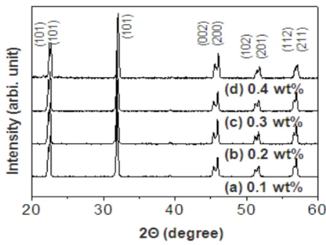 Fig.  1.  X-ray  diffraction  patterns  of  the  sintered  NKNS-LT  specimens  containing  various  amounts  of  Cu 2 O  additive.