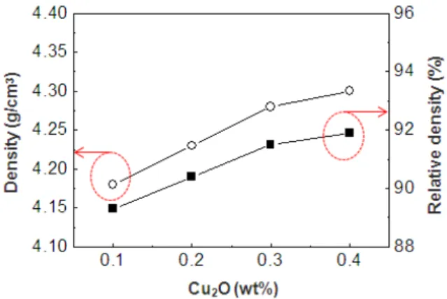 Fig.  6.  The  variation  of  density  measured  in  the  sintered  NKNS-LT  specimens  as  a  function  of  the    Cu 2 O  concentration.