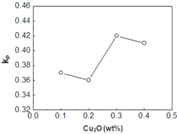 Fig.  9.  Variation  of  piezoelectric  charge  constant  (d 33 )  with  the  Cu 2 O  concentration