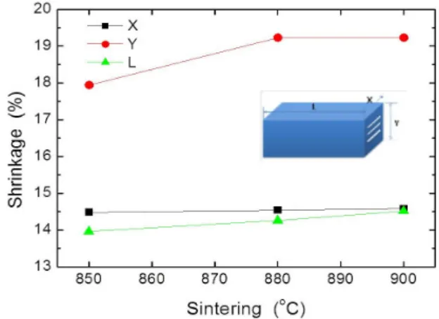 Fig.  1.  Shrinkage  (X,  Y,  L  direction)  of  ZnO  chip  varistor  with  sintering  temperatures.