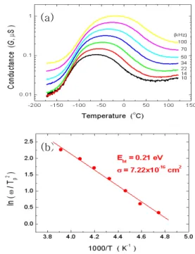 Table  1.  Summary  of  I-V  characteristics  of  ZnO  chip  varistors  with  sintering  temperatures.