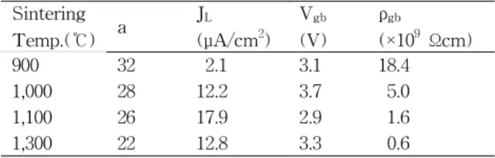 Table  1.  Summary  of  J-E  characteristics  of  ZBCo.