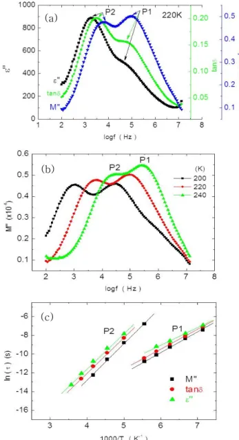 Fig.  3.  Characteristics  of  each  dielectric  functions  by  frequency  and  temperature  for  ZBCo  sintered  at  1,300℃