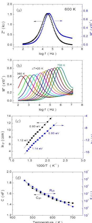 Fig.  4.  IS  and  MS  for  ZBCo  sintered  at  1,300℃.  (a)  Z"-,  M"-logf  (600  K),  (b)  M"-logf  (360∼700  K),  (c)  lnρ,  lnτ  vs