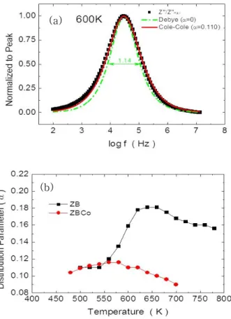 Fig.  5.  (a)  experimental  and  simulated  data  of  normalized  Z"/Z" max -logf  (Debye  model  α=0,  Cole-Cole  model  α