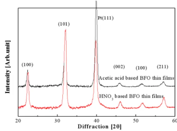 Fig.  1.  XRD  patterns  of  BFO  thin  films.