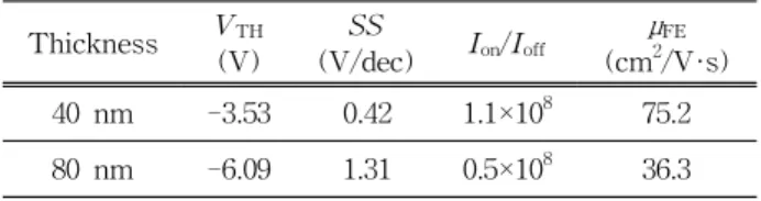 Fig.  2.  Representative  transfer  characteristics  of  the  p-  channel  LTPS  TFTs  at  saturation  region  (V DS =  -10.1  V).