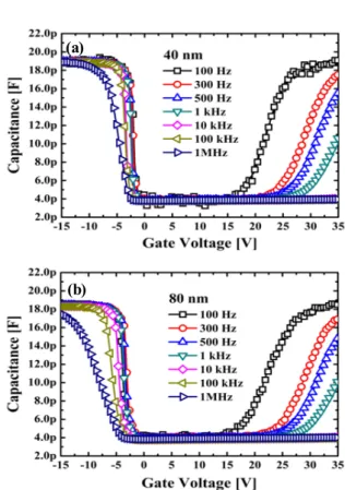 Fig.  3.  An  anomalous  C-V  transfer  characteristics  of  the  p-channel  LTPS  TFTs  with  (a)  the  40  nm  and  (b)  the  80  nm  active  layer  thickness  at  different  frequencies.