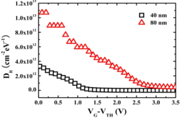 Fig.  7.  Extracted  grain  boundary  trap  density  (N trap )  for  LTPS  TFTs.