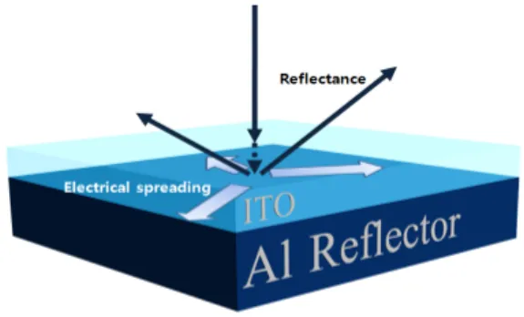 Fig.  1.  Schematic  diagram  of  ITO/Al  based  reflector.